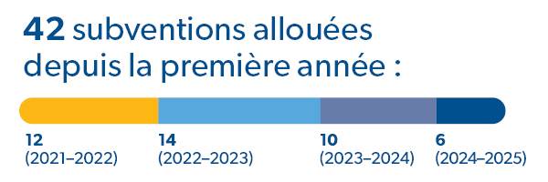 42 subventions accordées depuis la création : 12 (21-22), 14 (22-23), 10 (23-24), 6 (24-25)